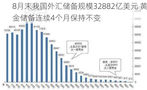 8月末我国外汇储备规模32882亿美元 黄金储备连续4个月保持不变