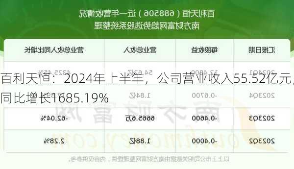 百利天恒：2024年上半年，公司营业收入55.52亿元，同比增长1685.19%