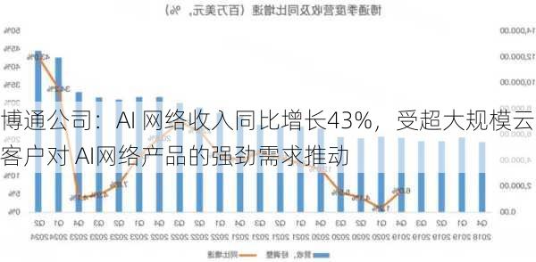 博通公司：AI 网络收入同比增长43%，受超大规模云客户对 AI网络产品的强劲需求推动