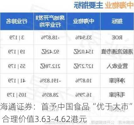 海通证券：首予中国食品“优于大市”评级 合理价值3.63-4.62港元