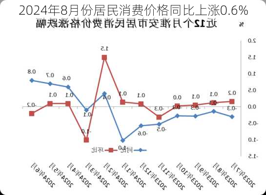 2024年8月份居民消费价格同比上涨0.6%