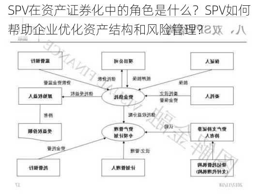 SPV在资产证券化中的角色是什么？SPV如何帮助企业优化资产结构和风险管理？