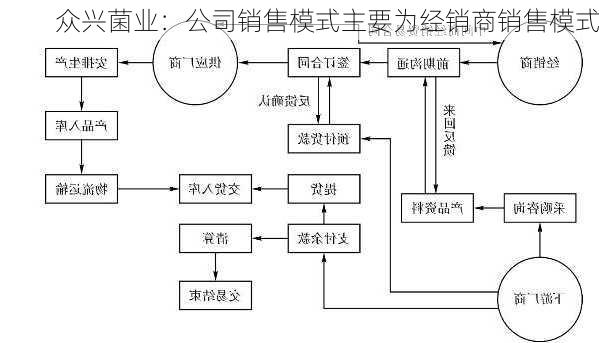 众兴菌业：公司销售模式主要为经销商销售模式