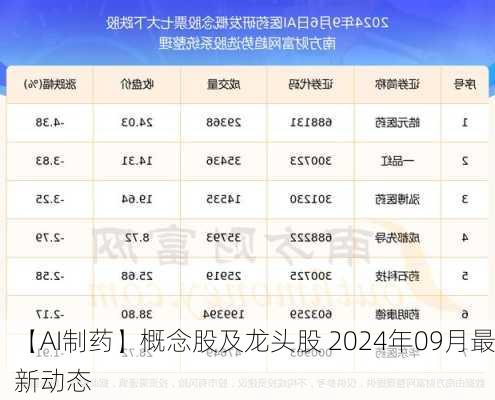 【AI制药】概念股及龙头股 2024年09月最新动态