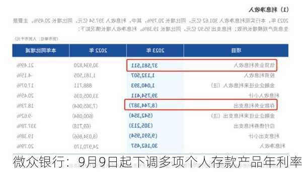 微众银行：9月9日起下调多项个人存款产品年利率