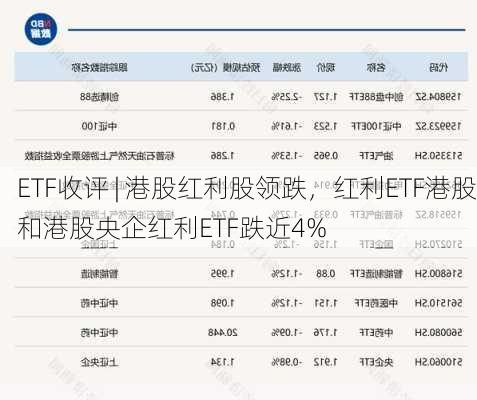 ETF收评 | 港股红利股领跌，红利ETF港股和港股央企红利ETF跌近4%