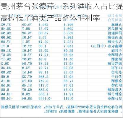 贵州茅台张德芹：系列酒收入占比提高拉低了酒类产品整体毛利率