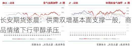 长安期货张晨：供需双增基本面支撑一般，商品情绪下行甲醇承压