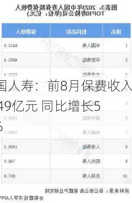中国人寿：前8月保费收入5649亿元 同比增长5.9%