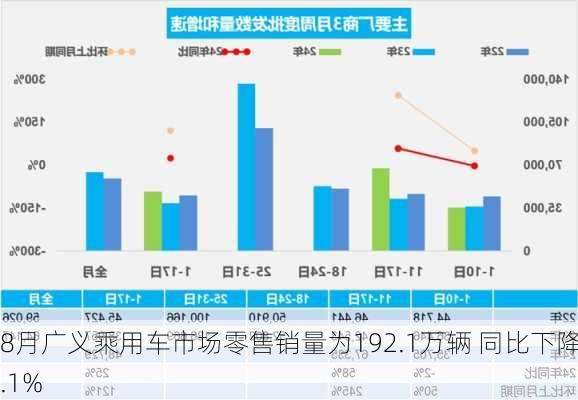 8月广义乘用车市场零售销量为192.1万辆 同比下降1.1%