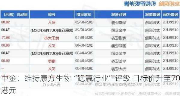 中金：维持康方生物“跑赢行业”评级 目标价升至70港元