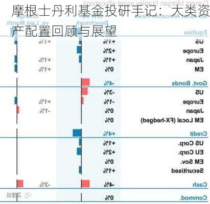 摩根士丹利基金投研手记：大类资产配置回顾与展望