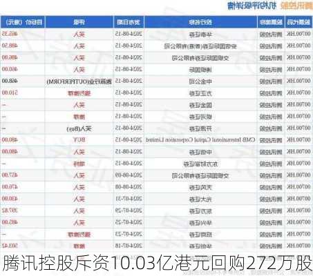 腾讯控股斥资10.03亿港元回购272万股