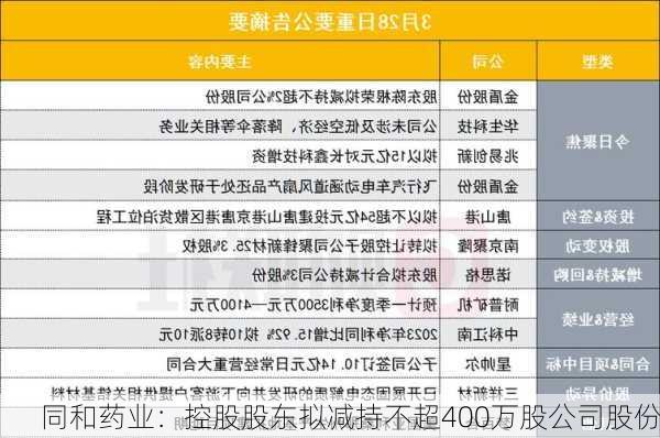 同和药业：控股股东拟减持不超400万股公司股份