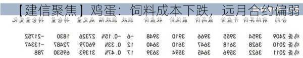 【建信聚焦】鸡蛋：饲料成本下跌，远月合约偏弱