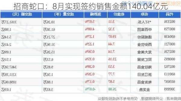 招商蛇口：8月实现签约销售金额140.04亿元