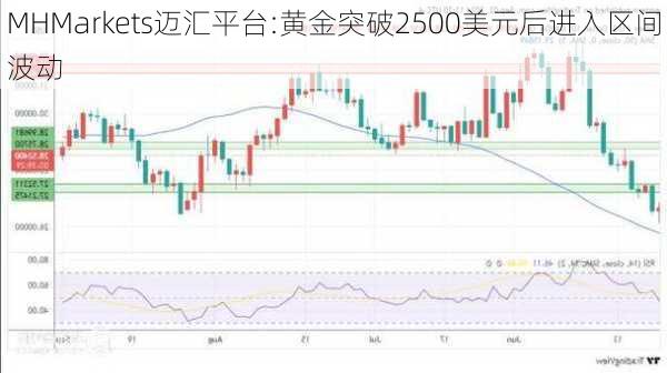 MHMarkets迈汇平台:黄金突破2500美元后进入区间波动