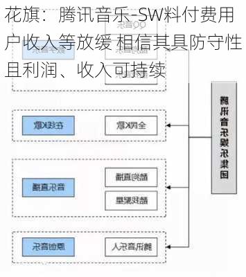 花旗：腾讯音乐-SW料付费用户收入等放缓 相信其具防守性且利润、收入可持续