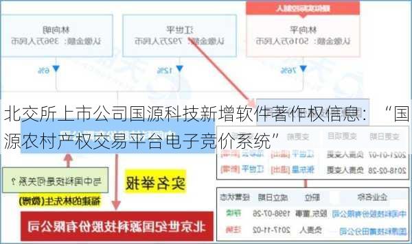 北交所上市公司国源科技新增软件著作权信息：“国源农村产权交易平台电子竞价系统”