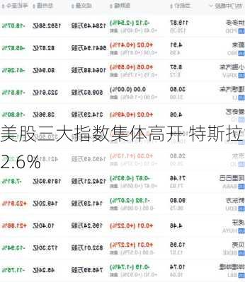 美股三大指数集体高开 特斯拉涨2.6%