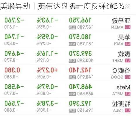 美股异动丨英伟达盘初一度反弹逾3%