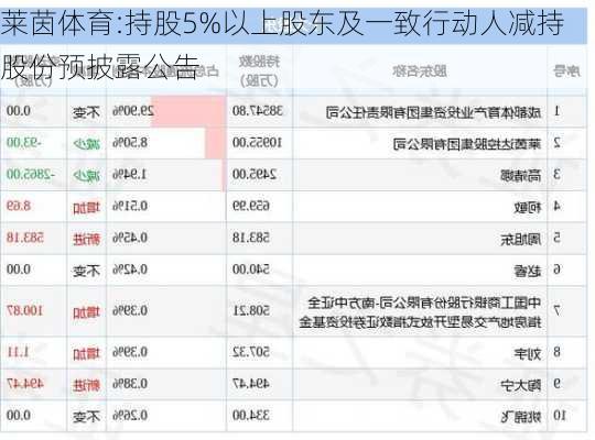 莱茵体育:持股5%以上股东及一致行动人减持股份预披露公告