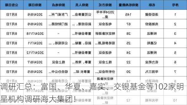 调研汇总：富国、华夏、嘉实、交银基金等102家明星机构调研海大集团！