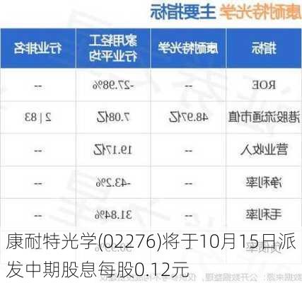 康耐特光学(02276)将于10月15日派发中期股息每股0.12元