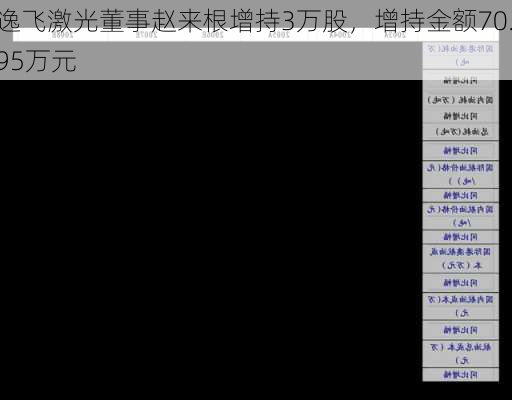 逸飞激光董事赵来根增持3万股，增持金额70.95万元