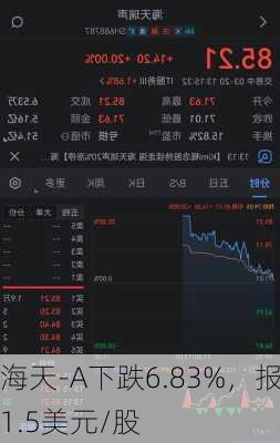 海天-A下跌6.83%，报1.5美元/股