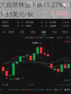 大自然林业下跌11.27%，报1.33美元/股