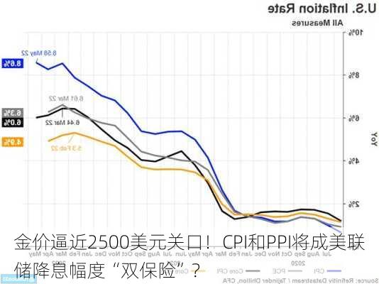 金价逼近2500美元关口！CPI和PPI将成美联储降息幅度“双保险”？