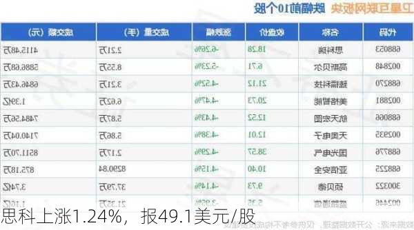 思科上涨1.24%，报49.1美元/股