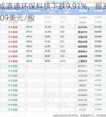 城道通环保科技下跌9.91%，报3.09美元/股