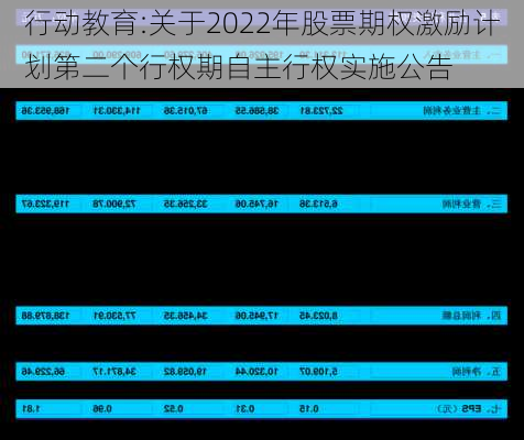 行动教育:关于2022年股票期权激励计划第二个行权期自主行权实施公告