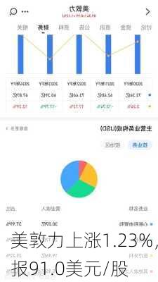 美敦力上涨1.23%，报91.0美元/股