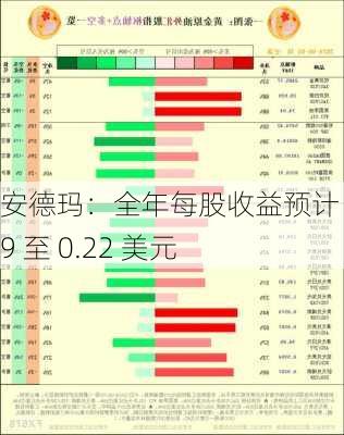 安德玛：全年每股收益预计 0.19 至 0.22 美元