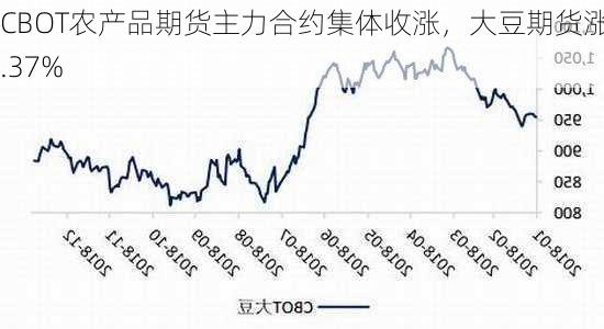 CBOT农产品期货主力合约集体收涨，大豆期货涨1.37%