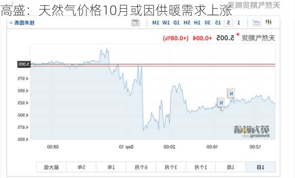 高盛：天然气价格10月或因供暖需求上涨