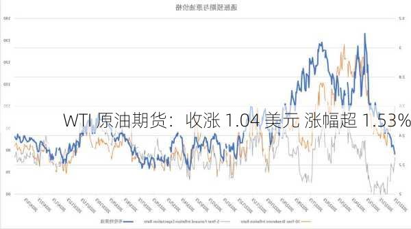 WTI 原油期货：收涨 1.04 美元 涨幅超 1.53%