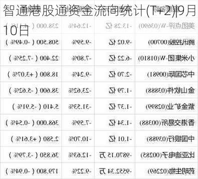 智通港股通资金流向统计(T+2)|9月10日