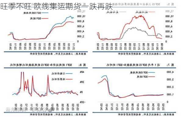 旺季不旺 欧线集运期货一跌再跌