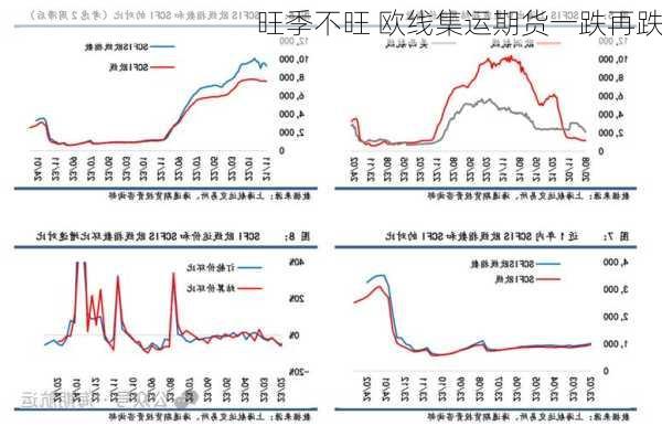 旺季不旺 欧线集运期货一跌再跌