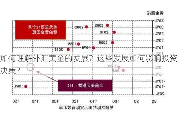 如何理解外汇黄金的发展？这些发展如何影响投资决策？