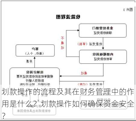 划款操作的流程及其在财务管理中的作用是什么？划款操作如何确保资金安全？