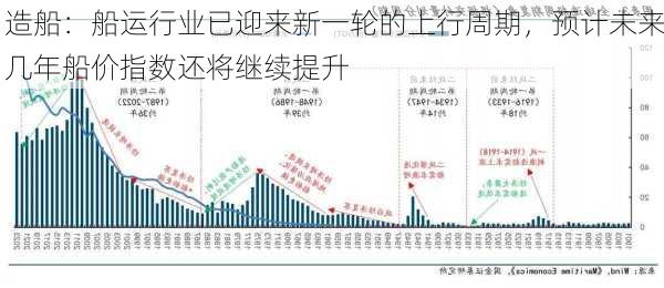 造船：船运行业已迎来新一轮的上行周期，预计未来几年船价指数还将继续提升