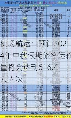 机场航运：预计2024年中秋假期旅客运输量将会达到616.4万人次