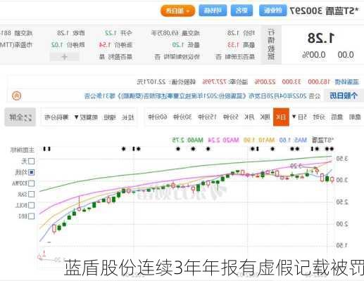 蓝盾股份连续3年年报有虚假记载被罚