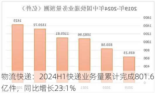 物流快递：2024H1快递业务量累计完成801.6亿件，同比增长23.1%