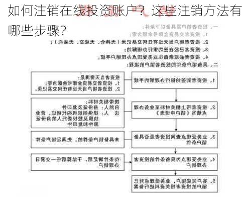 如何注销在线投资账户？这些注销方法有哪些步骤？